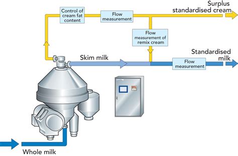 milk centrifugal pump|milk pump manufacturing process.